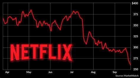 why is netflix stock dropping